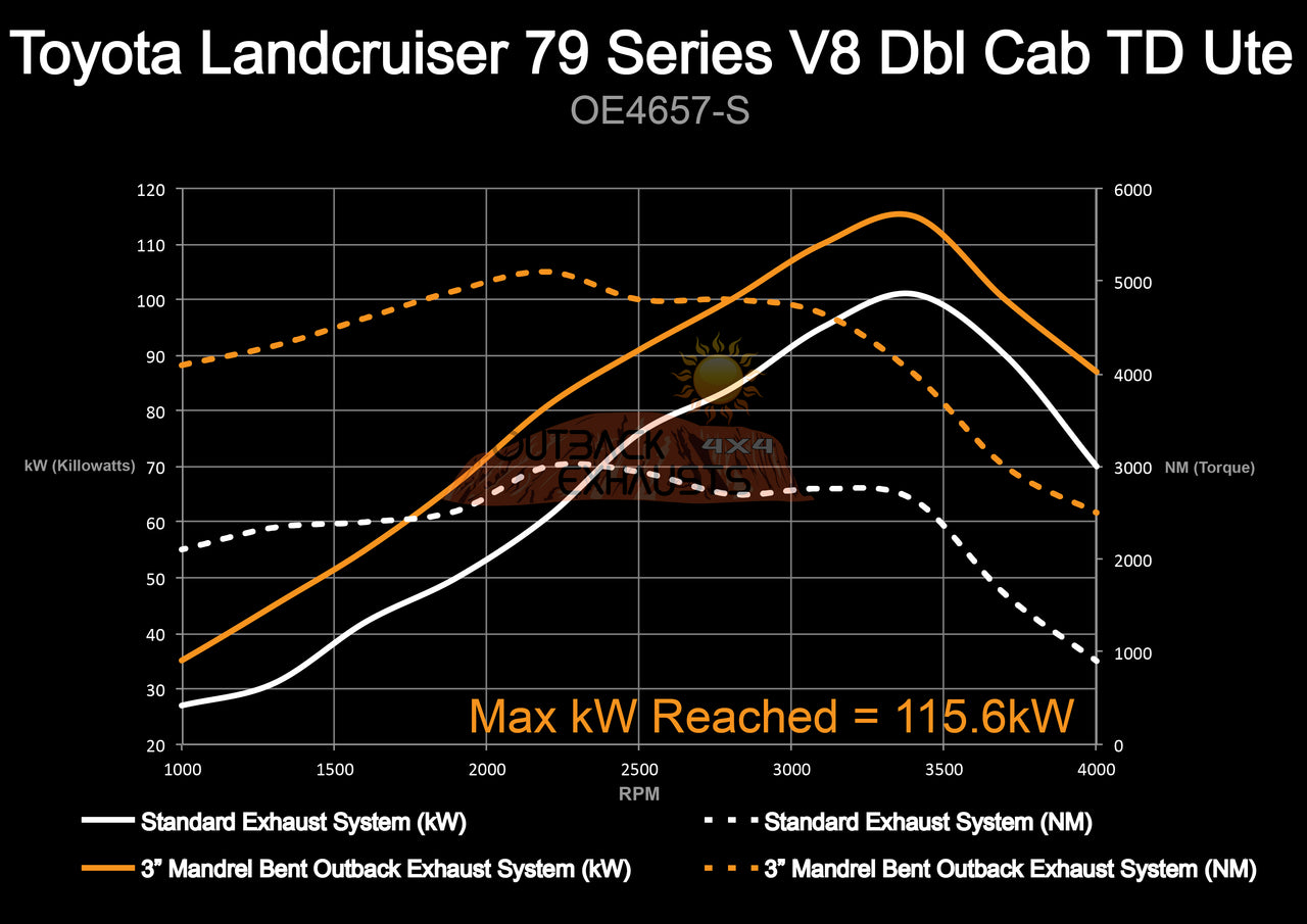 3” Outback Exhaust system to suit TOYOTA –  79 Series Double Cab (Turbo  BACK)